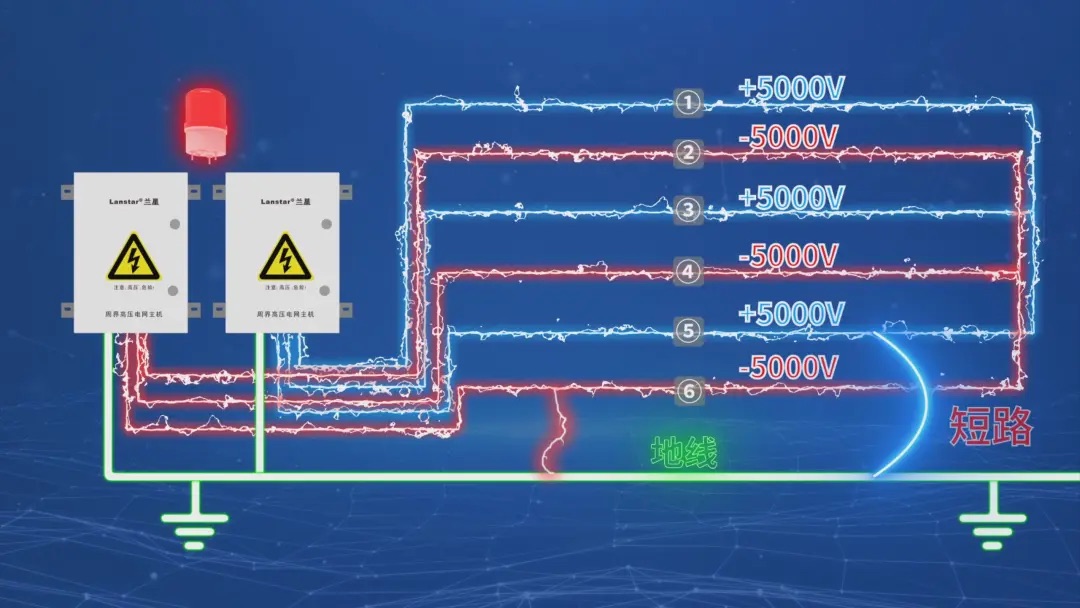蘭星科技又搞大事情！六線制高壓電網(wǎng)，直接把安防等級(jí)拉滿！